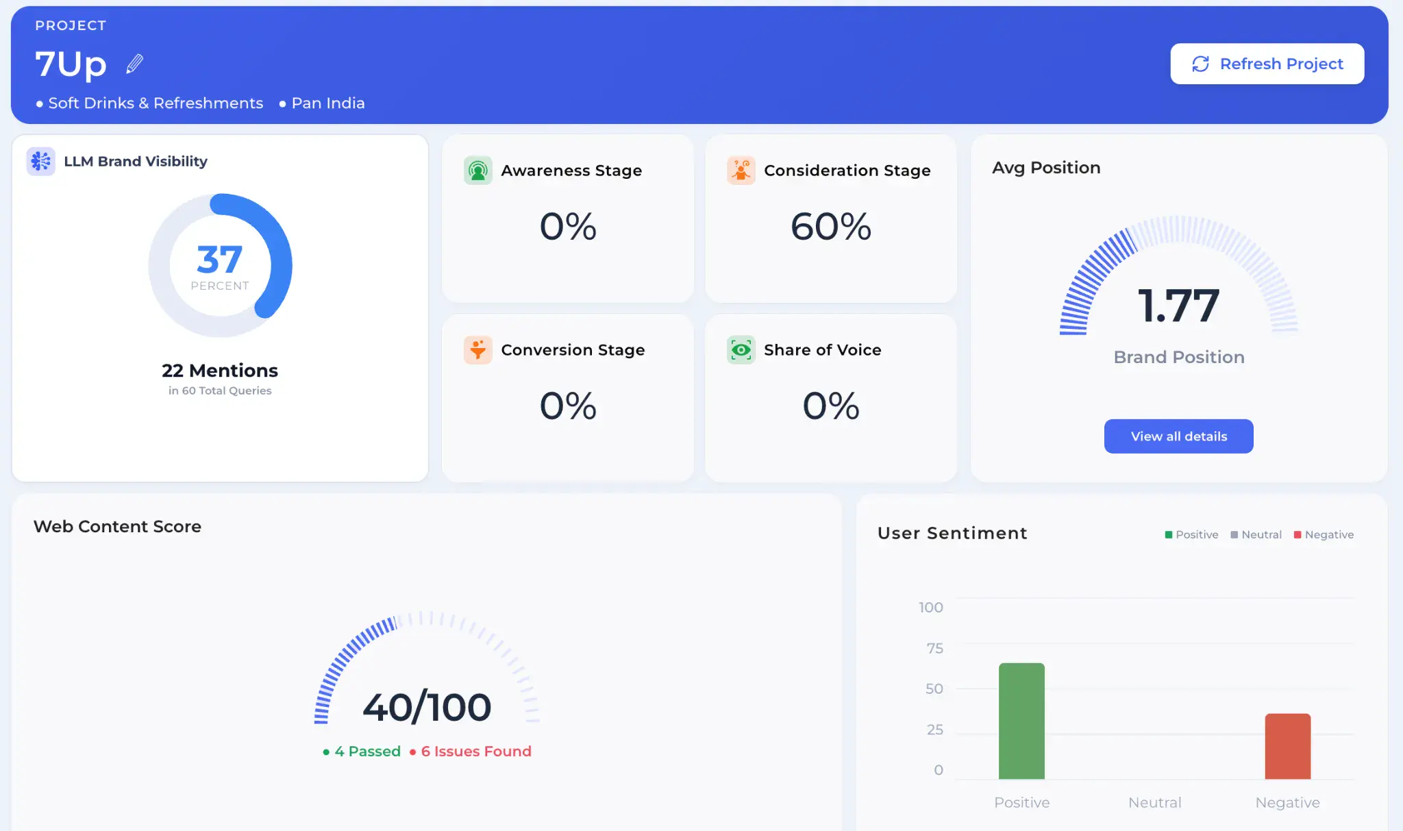 AI visibility Score as per Branviz
