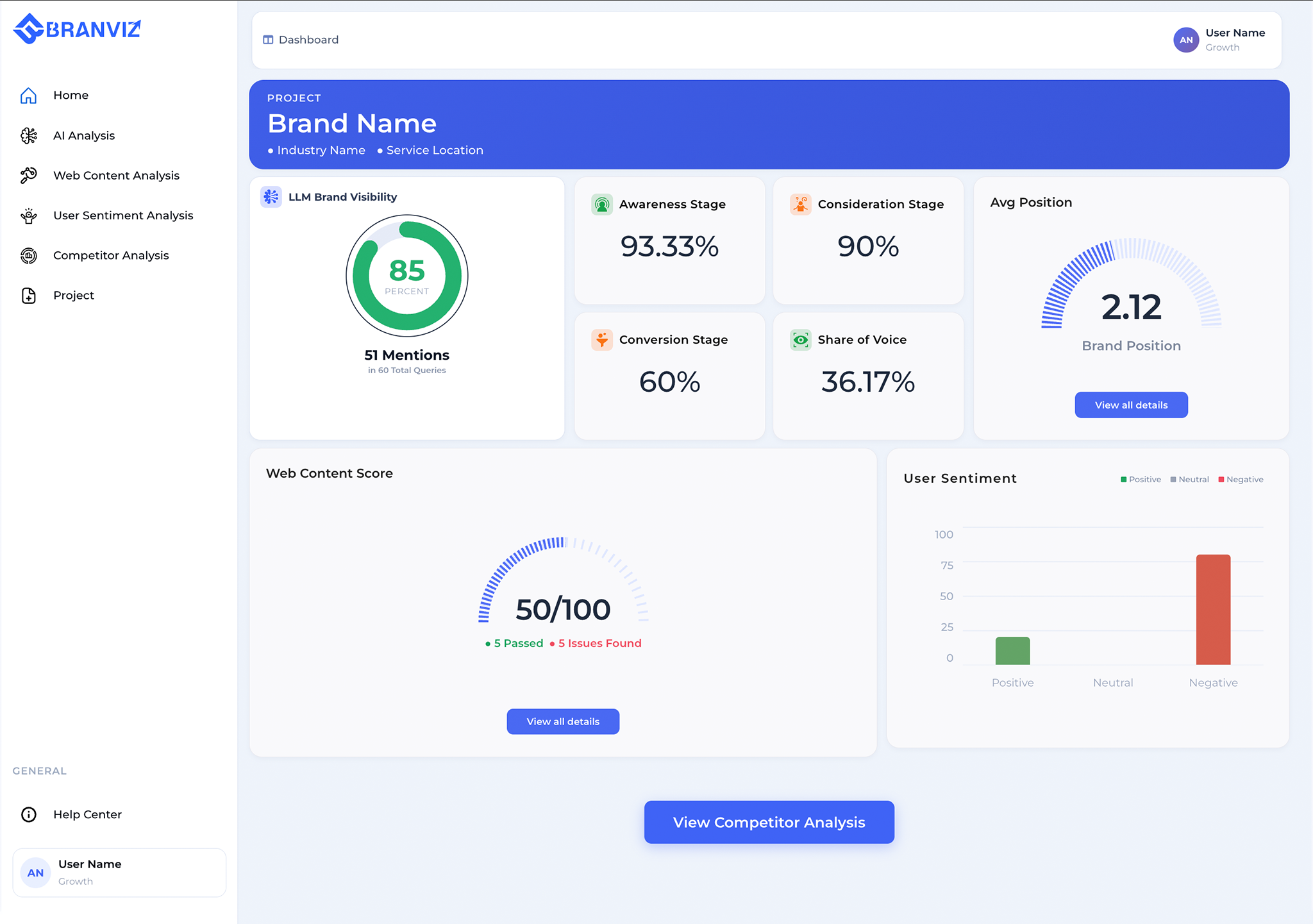 Branviz Dashboard